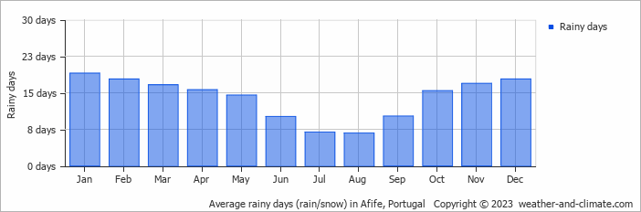 Average monthly rainy days in Afife, Portugal