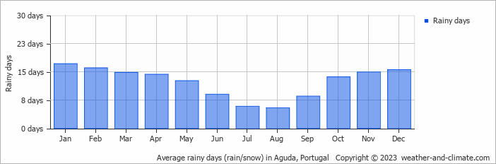 Average monthly rainy days in Aguda, Portugal