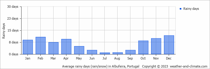 Average rainy days (rain/snow) in Albufeira, Portugal   Copyright © 2023  weather-and-climate.com  