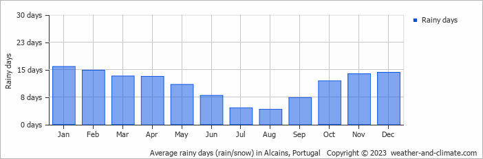 Average monthly rainy days in Alcains, Portugal