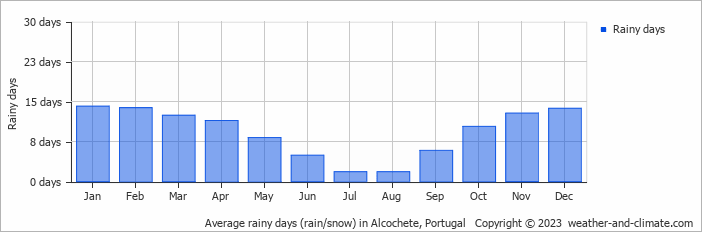 Average monthly rainy days in Alcochete, Portugal