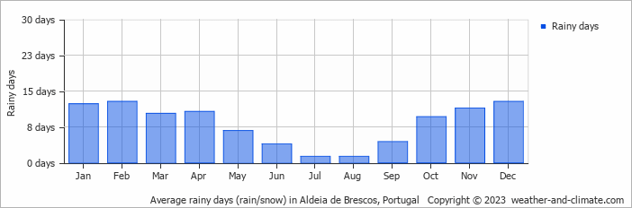 Average monthly rainy days in Aldeia de Brescos, Portugal