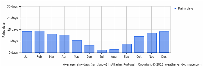 Average monthly rainy days in Alfarim, Portugal