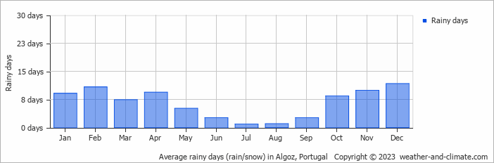 Average monthly rainy days in Algoz, Portugal