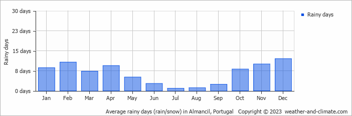 Average monthly rainy days in Almancil, Portugal