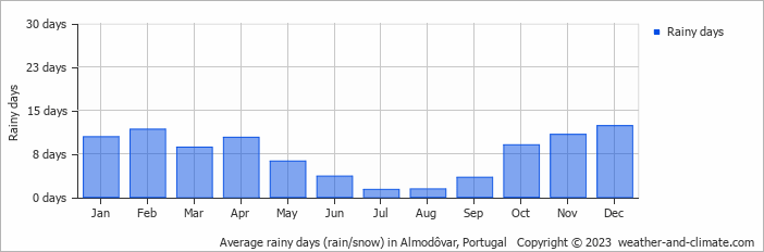 Average monthly rainy days in Almodôvar, Portugal