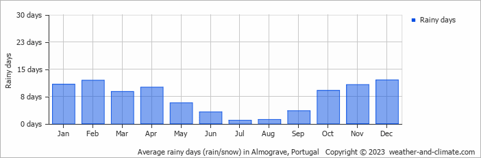 Average monthly rainy days in Almograve, Portugal