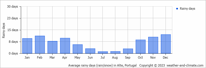 Average monthly rainy days in Alte, Portugal
