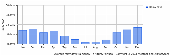 Average monthly rainy days in Altura, Portugal