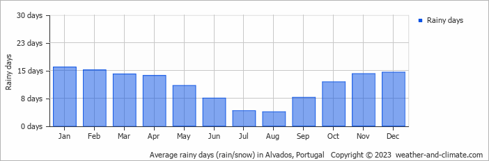 Average monthly rainy days in Alvados, Portugal