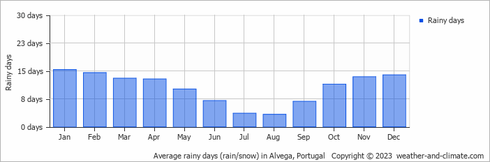 Average monthly rainy days in Alvega, Portugal