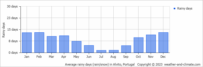 Average monthly rainy days in Alvito, Portugal