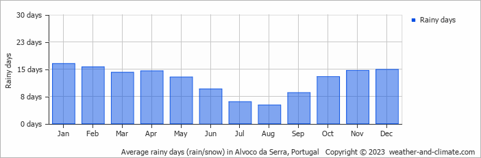 Average monthly rainy days in Alvoco da Serra, Portugal