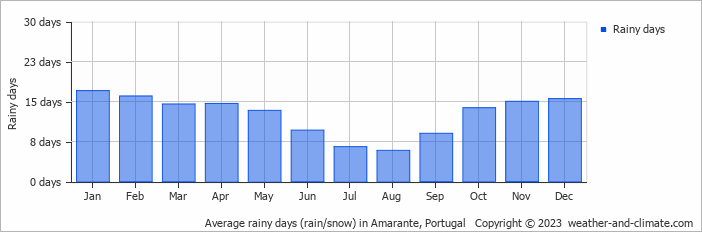 Average monthly rainy days in Amarante, Portugal