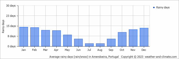 Average monthly rainy days in Amendoeira, Portugal