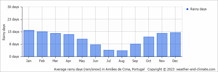 Average monthly rainy days in Amiães de Cima, Portugal