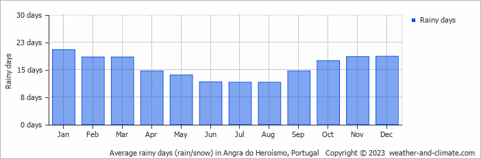 Average monthly rainy days in Angra do Heroísmo, Portugal