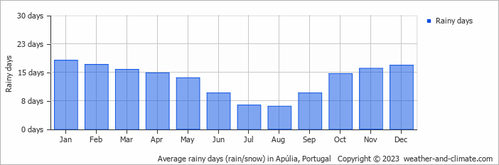 Average monthly rainy days in Apúlia, Portugal