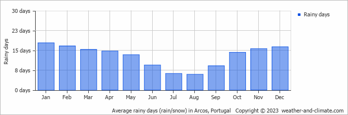 Average monthly rainy days in Arcos, Portugal