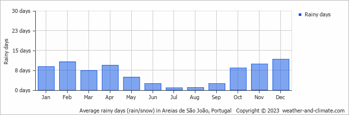 Average monthly rainy days in Areias de São João, Portugal