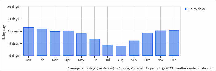 Average monthly rainy days in Arouca, Portugal