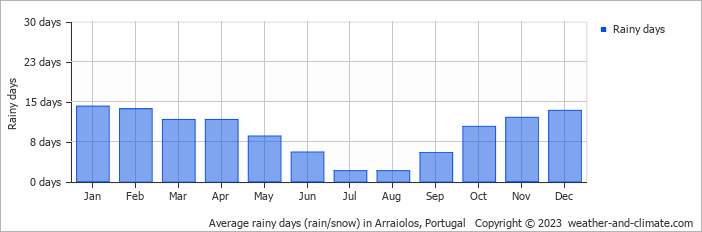 Average monthly rainy days in Arraiolos, Portugal