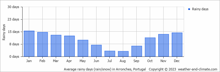 Average monthly rainy days in Arronches, Portugal