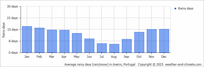 Average monthly rainy days in Aveiro, 