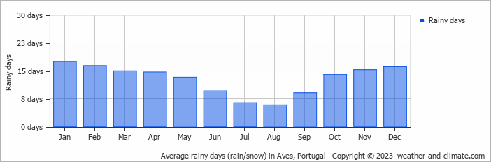 Average monthly rainy days in Aves, Portugal