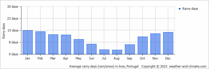Average monthly rainy days in Avis, Portugal