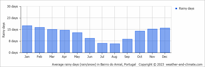 Average monthly rainy days in Bairro do Amial, Portugal