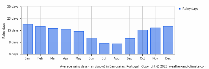 Average monthly rainy days in Barroselas, Portugal