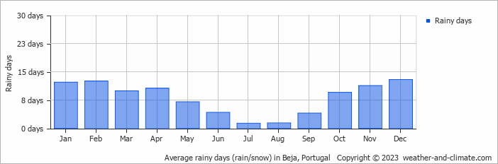 Average rainy days (rain/snow) in Beja, Portugal   Copyright © 2023  weather-and-climate.com  
