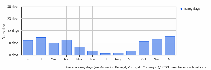 Average monthly rainy days in Benagil, Portugal