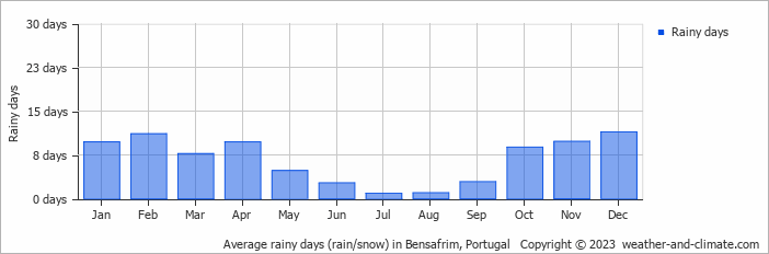 Average monthly rainy days in Bensafrim, Portugal