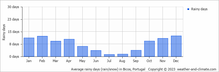 Average monthly rainy days in Bicos, Portugal
