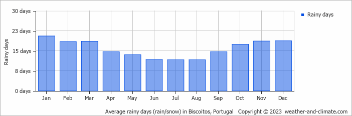 Average monthly rainy days in Biscoitos, Portugal