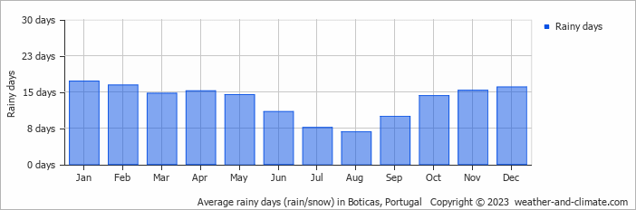 Average monthly rainy days in Boticas, Portugal