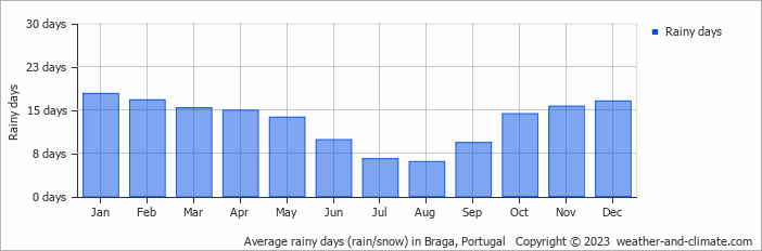 Average monthly rainy days in Braga, 