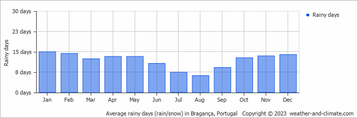 Average rainy days (rain/snow) in Bragança, Portugal   Copyright © 2023  weather-and-climate.com  