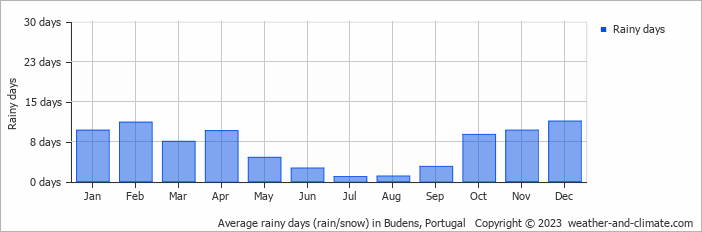 Average monthly rainy days in Budens, Portugal