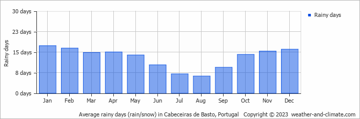 Average monthly rainy days in Cabeceiras de Basto, Portugal