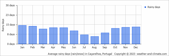 Average monthly rainy days in Caçarelhos, Portugal