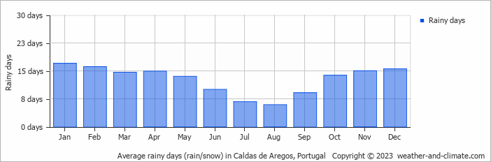 Average monthly rainy days in Caldas de Aregos, Portugal