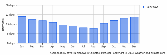 Average monthly rainy days in Calhetas, Portugal