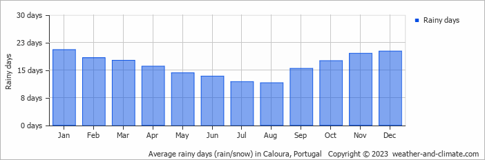 Average monthly rainy days in Caloura, Portugal