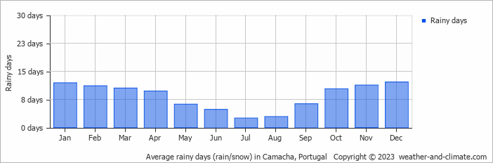 Average monthly rainy days in Camacha, Portugal
