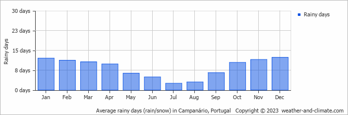 Average monthly rainy days in Campanário, Portugal