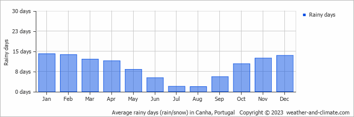 Average monthly rainy days in Canha, Portugal
