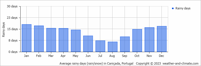 Average monthly rainy days in Caniçada, Portugal